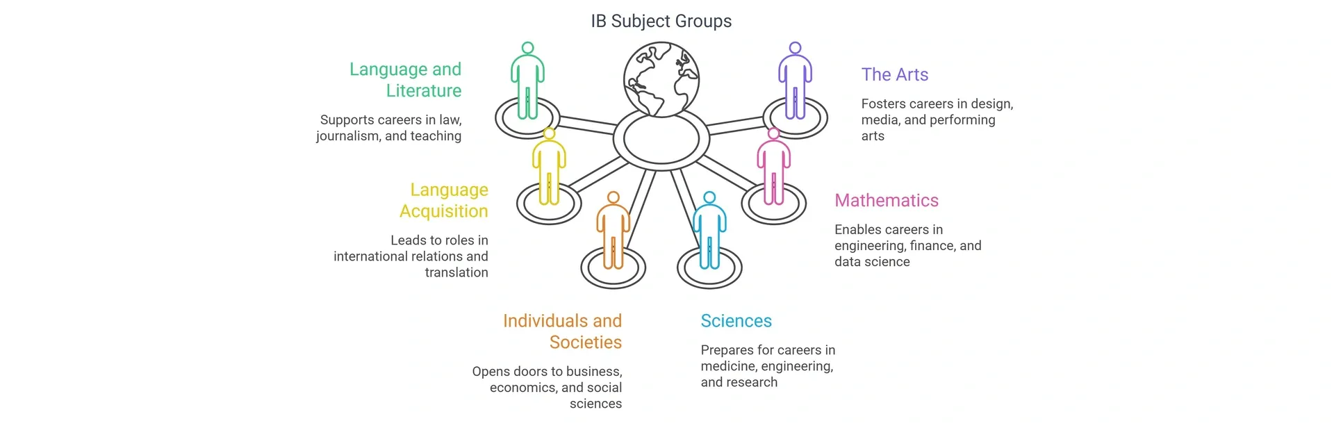 IB diploma subject groups