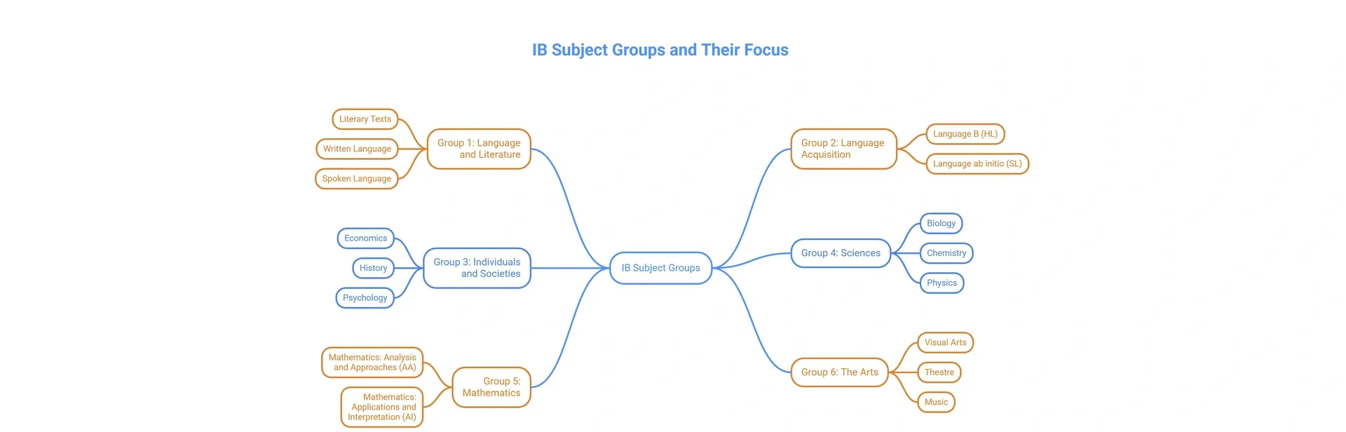 IB diploma subject groups