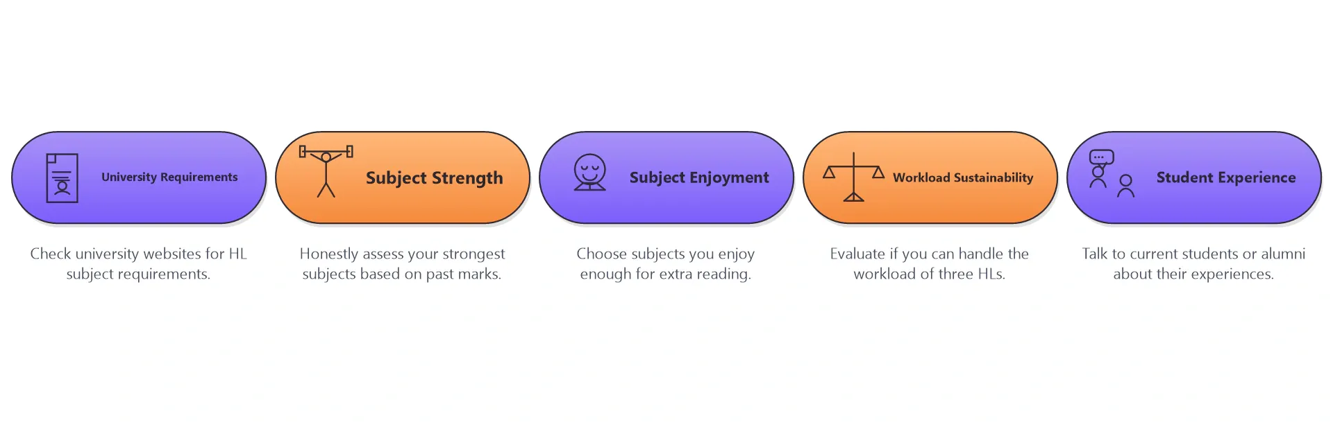 Questions to Ask Before Choosing HL or SL Subjects